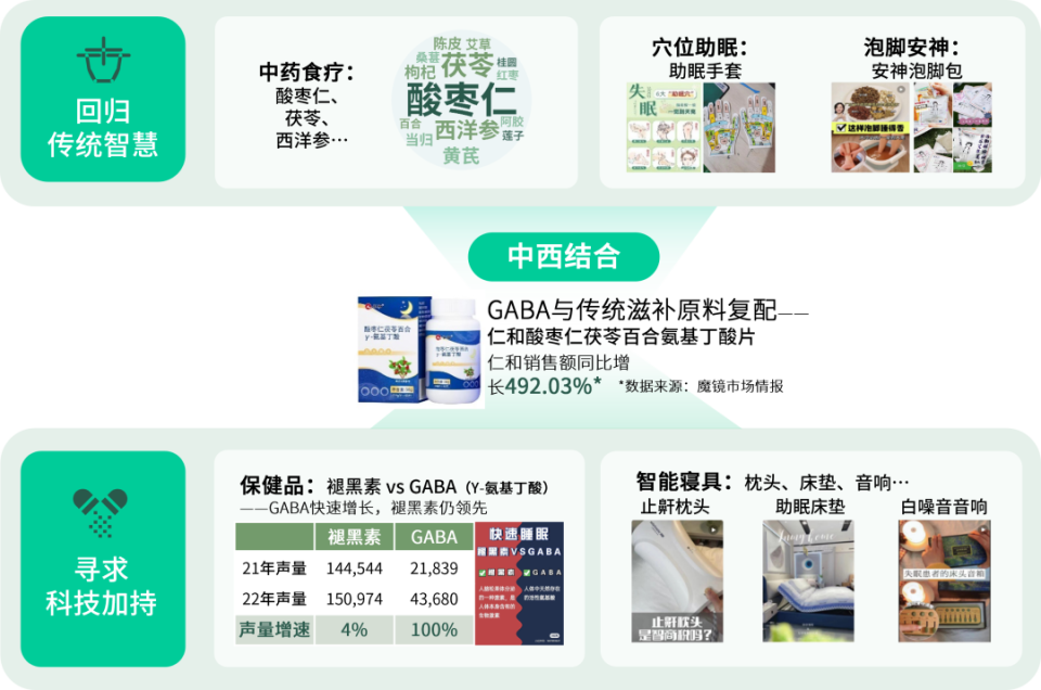 數(shù)說故事2023健康需求趨勢(shì)解碼 懶系養(yǎng)身當(dāng)?shù)溃两蛷?qiáng)度運(yùn)動(dòng)與精準(zhǔn)保健食品崛起