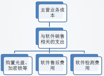 軟件企業(yè)適用的成本確認方法 精準核算與戰(zhàn)略決策的基石